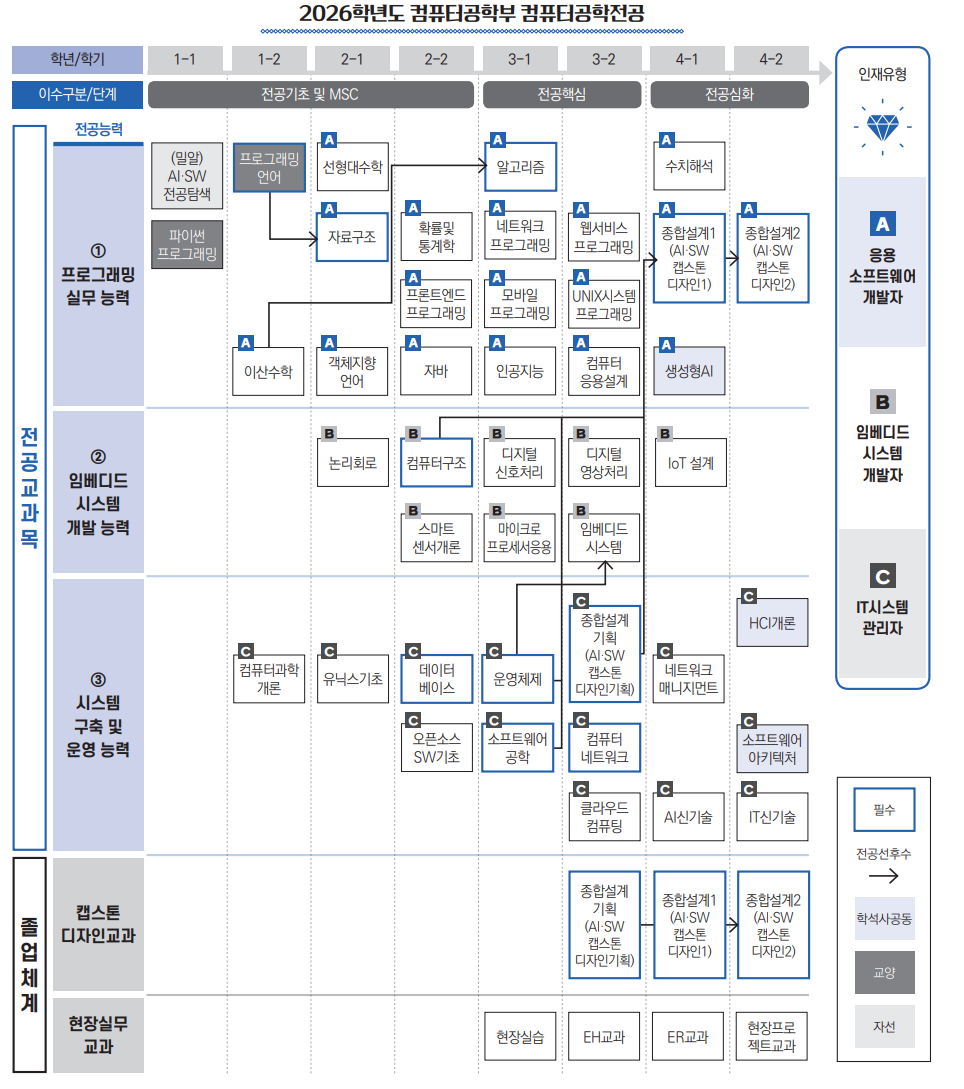 컴퓨터공학전공 교과목체계도
