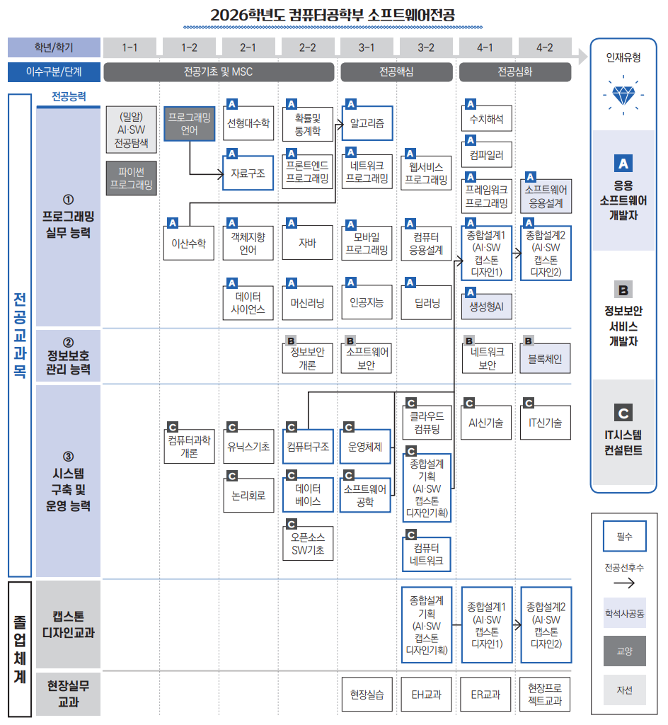 소프트웨어전공 교과목체계도
