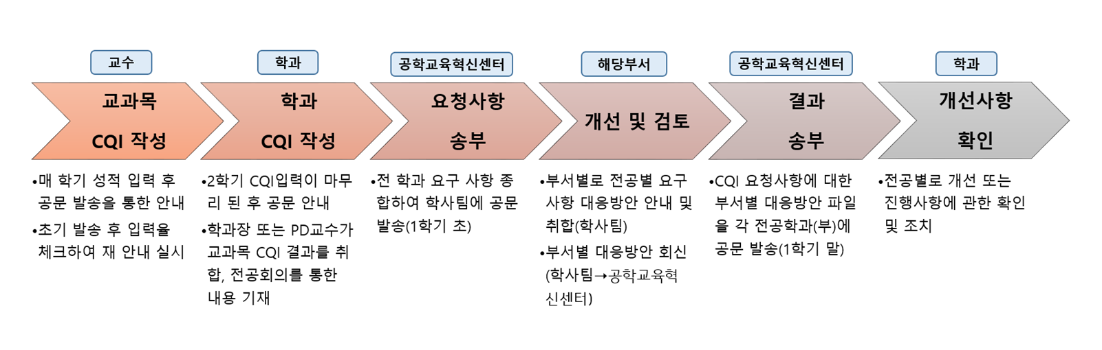 CQI 운영 절차